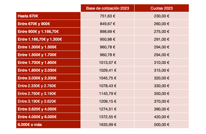 Tramos cotización autónomos 2023