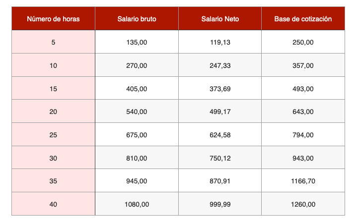 Tabla salarial empleada del hogar 14 pagas